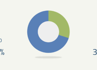 Referendum: risultati nazionali e provinciali delle ore 17:00