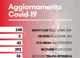 Coronavirus, oggi 248 nuovi casi. Cinque i decessi