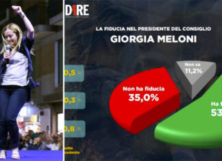 Cresce la fiducia degli italiani nel premier Meloni: 53,8% – Il sondaggio Dire Tecnè